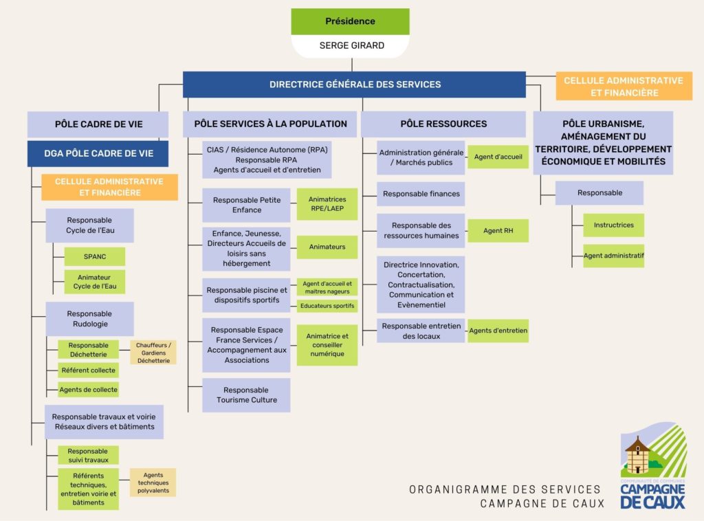 2022 Organigramme Services No Name