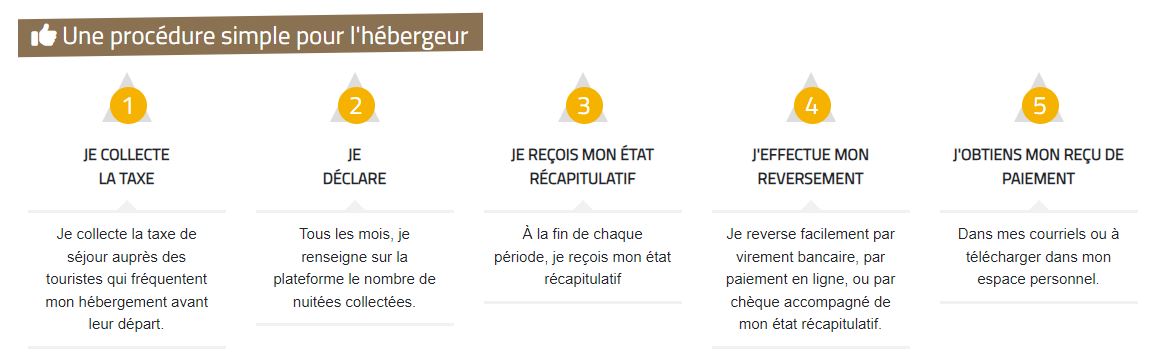 Procédure Taxe Séjour Campagne De Caux